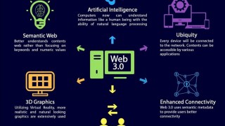 Web3 là gì ? Tìm hiểu chi tiết về Web3 và cách Web3 thay đổi Internet